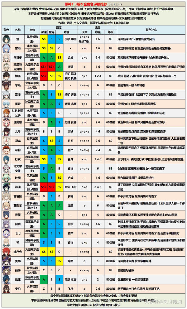 原神手游1.3版本角色强度排行 新版本最强角色推荐