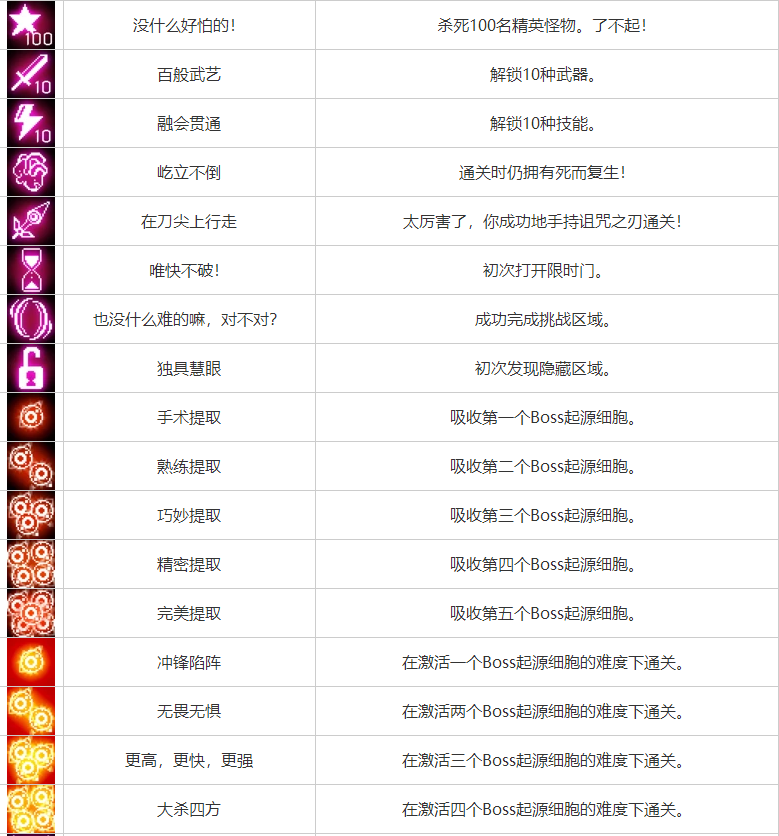 重生細(xì)胞成就解鎖攻略大全