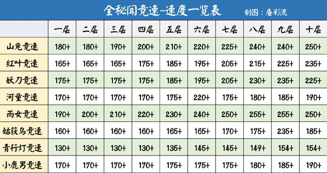 陰陽師秘聞競(jìng)速速度一覽表大全2021