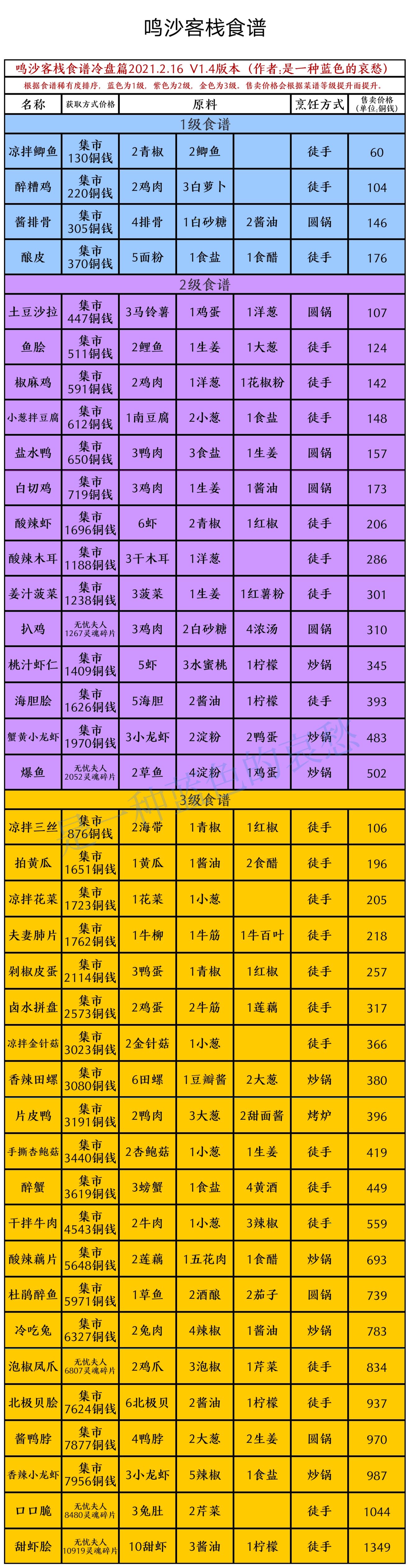 鳴沙客棧食譜獲取方式及制作方式匯總