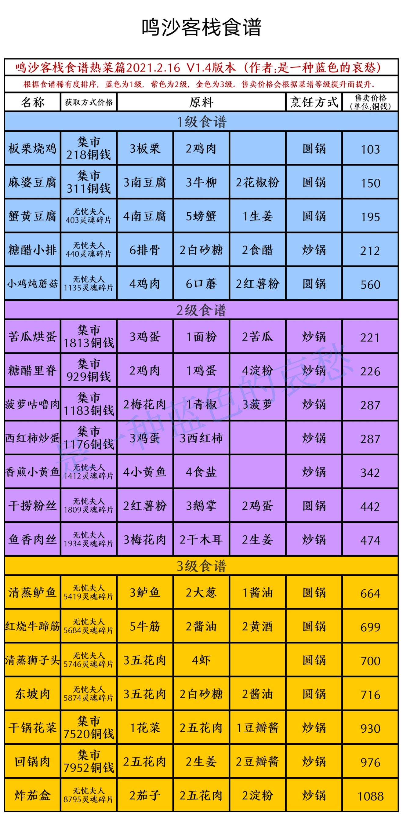 鳴沙客棧食譜獲取方式及制作方式匯總