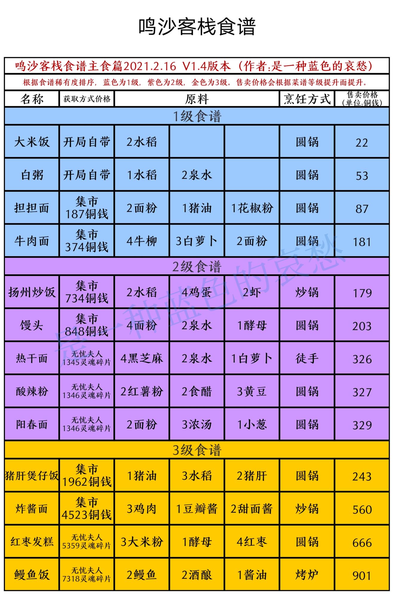 鳴沙客棧食譜獲取方式及制作方式匯總