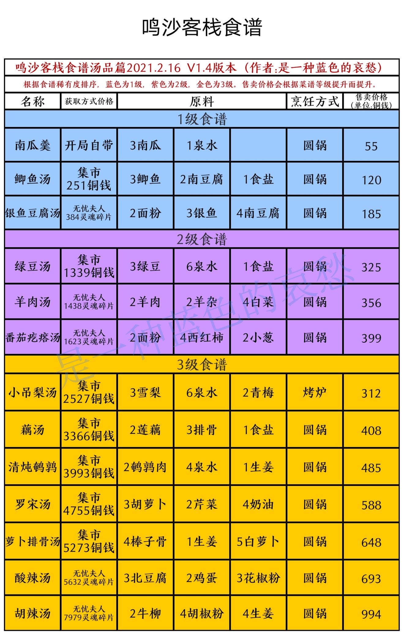 鳴沙客棧食譜獲取方式及制作方式匯總