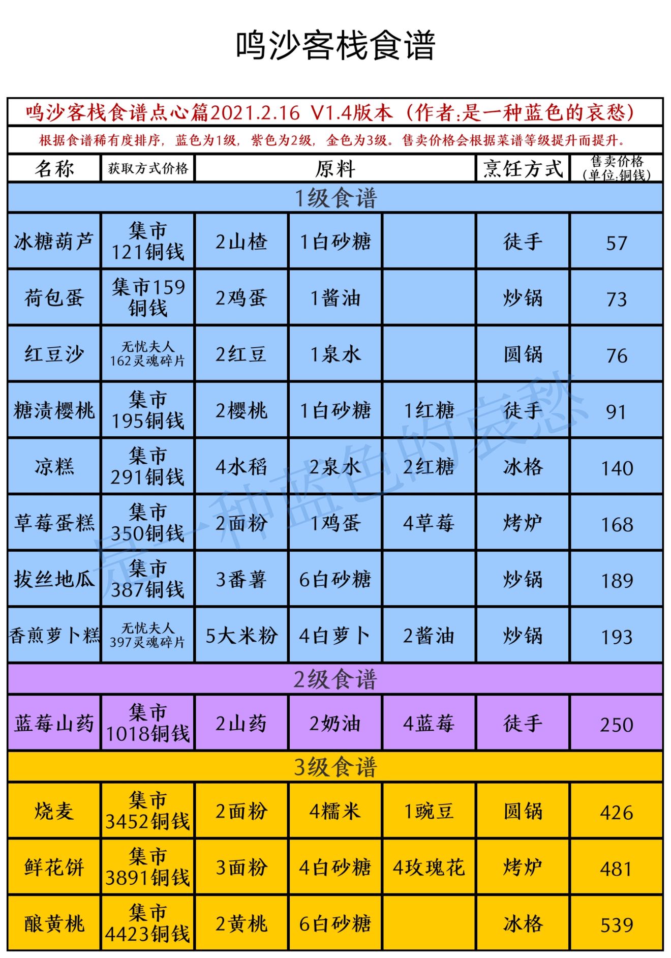 鳴沙客棧食譜獲取方式及制作方式匯總