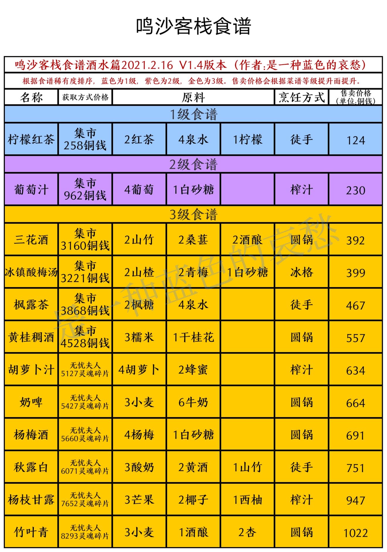 鳴沙客棧食譜獲取方式及制作方式匯總