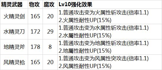 另一個伊甸精靈武器介紹以及強化素材位置分享