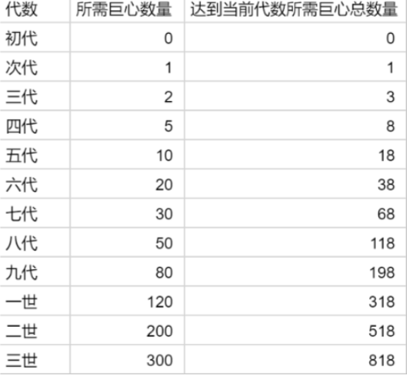 提燈與地下城契約獸進化所需巨心數量及獲取方法介紹