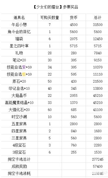 四葉草劇場(chǎng)少女們的擂臺(tái)獎(jiǎng)品兌換推薦