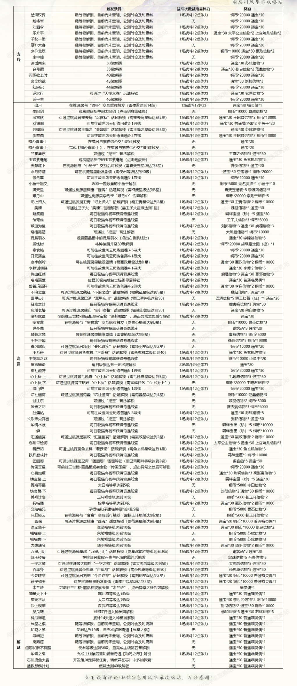 忘川風(fēng)華錄支線奇遇及解謎解鎖條件與獎(jiǎng)勵(lì)大全