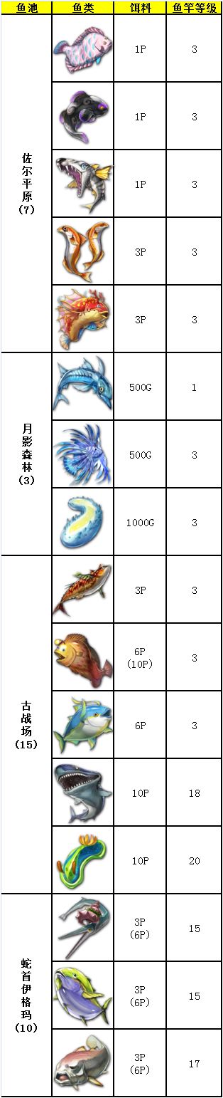 另一個(gè)伊甸釣魚攻略 新魚池及魚類屬性分享