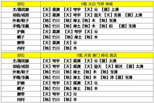 天涯明月刀手游9級瑯紋最強搭配攻略分享