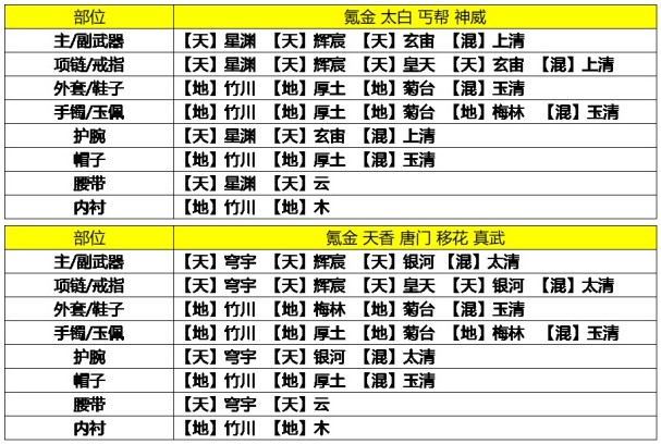 天涯明月刀手游9級瑯紋最強搭配攻略分享