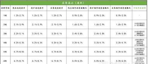 明日之后第三季晶石裝備進(jìn)階屬性提升大全