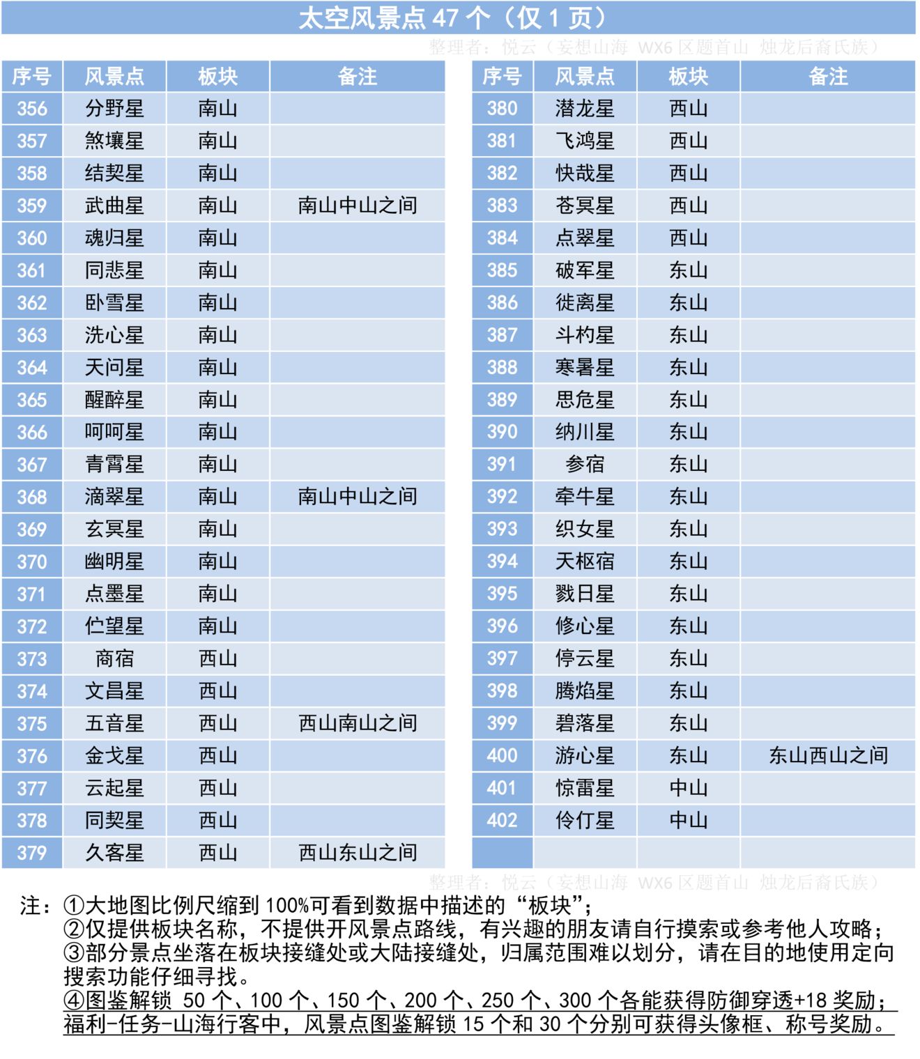 妄想山海402风景点位置大全