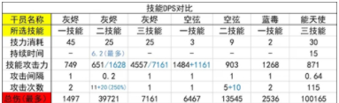 明日方舟灰燼技能強度解析介紹