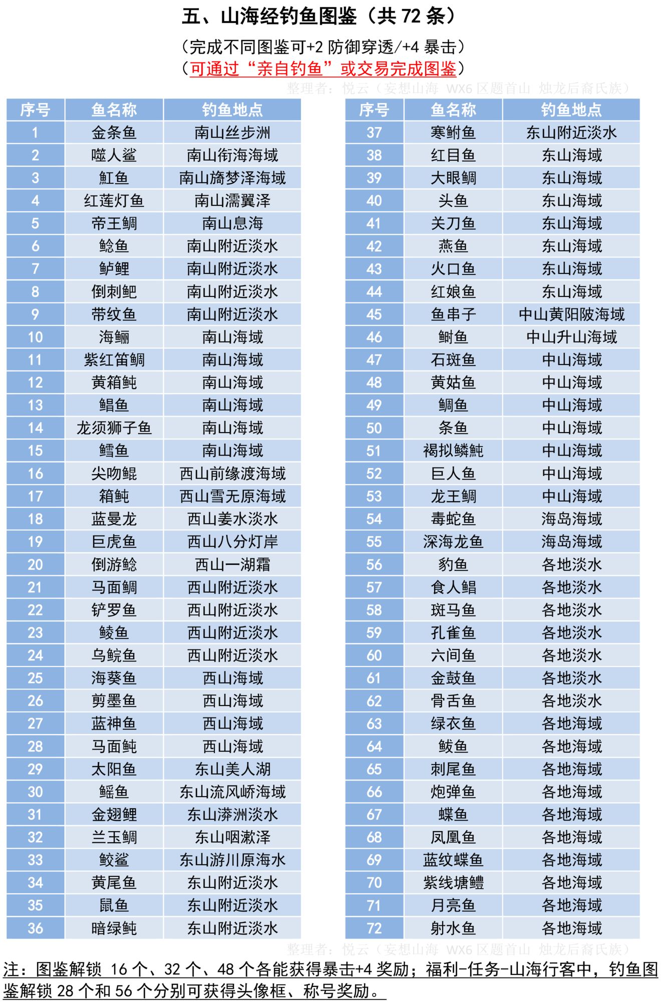 妄想山海釣魚圖鑒解鎖位置大全