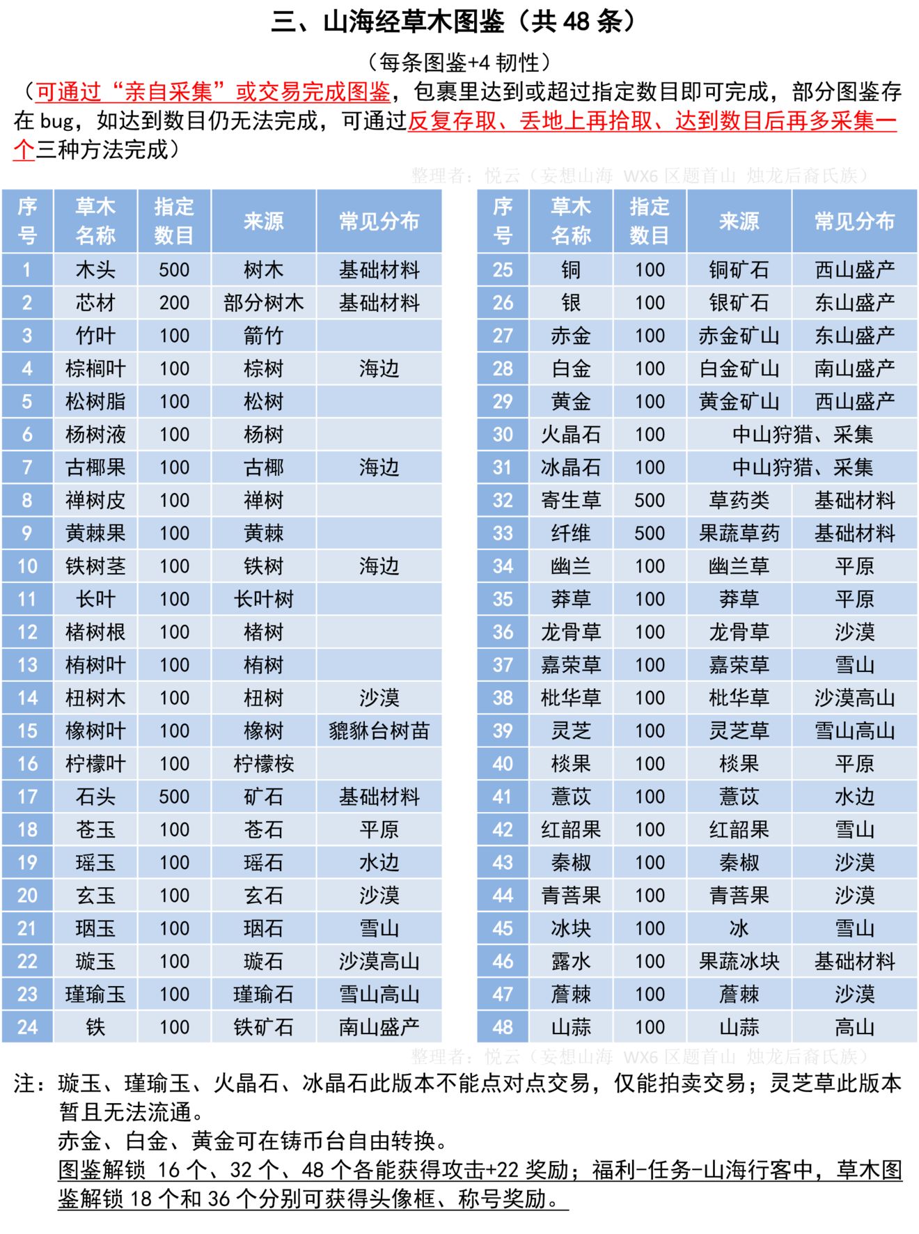 妄想山海山海經(jīng)草木圖鑒解鎖位置大全