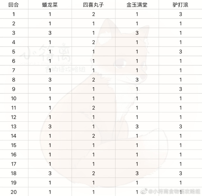 食物语羽衣客详细阵容打法攻略
