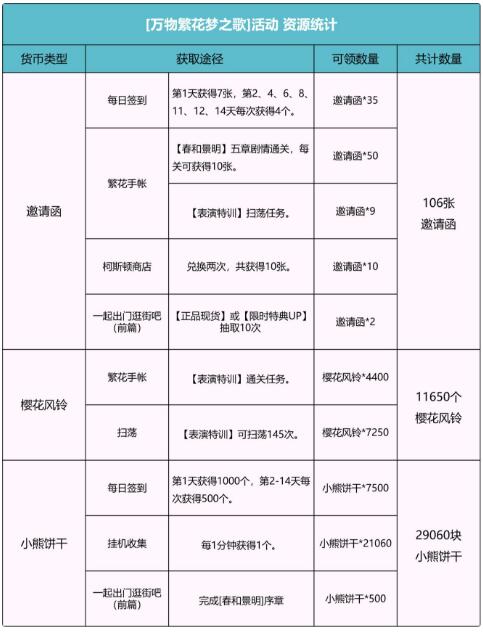 高能手辦團萬物繁花夢之歌氪金及資源獲取攻略