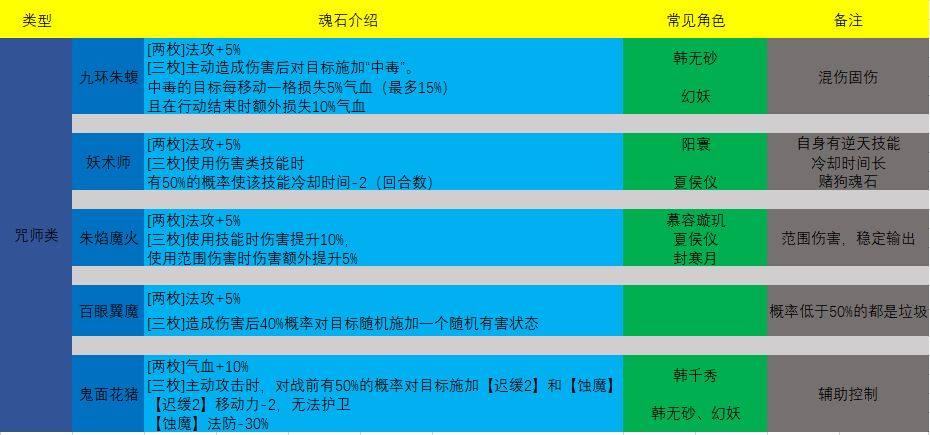 天地劫魂石搭配技巧分享 最强魂石搭配方案一览