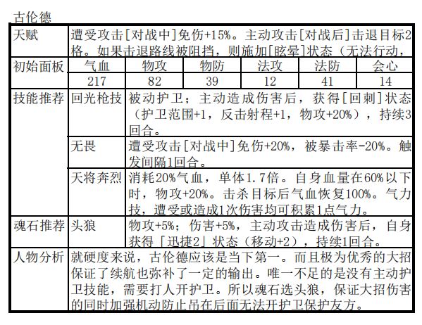 天地劫幽城再臨古倫德新手陣容推薦