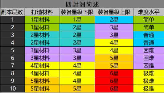 古劍奇譚木語人四封閣通關裝備及偃甲推薦