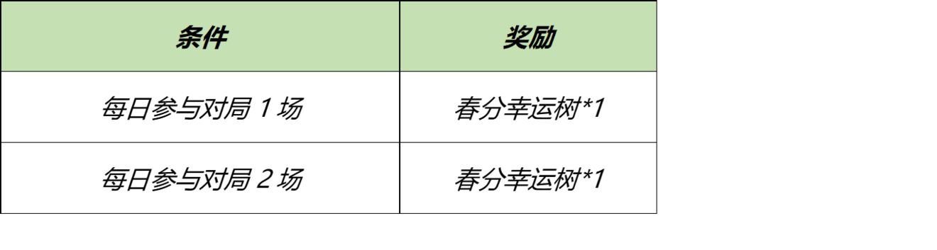 王者榮耀春分幸運樹獲取攻略 2021春分幸運樹兌換指南