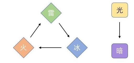 天地劫幽城再臨手游炎屬性創(chuàng)命之間法陣及陣容搭配