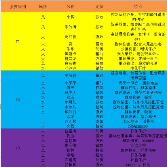 斗羅大陸武魂覺醒最強(qiáng)角色排行榜分享