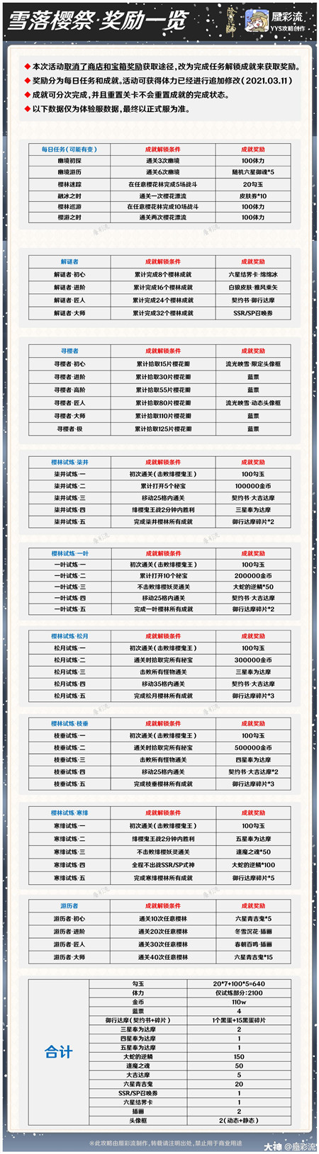 陰陽師雪落櫻祭活動獎勵及收益最大化攻略