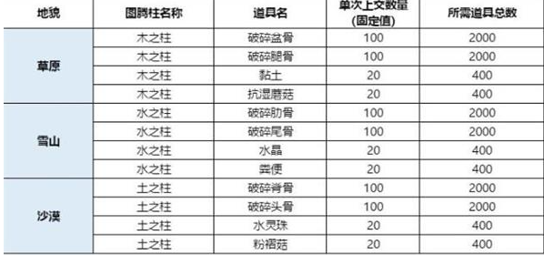 妄想山海枕戈寝甲位置在哪 枕戈寝甲上交材料给什么