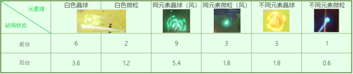 原神溫迪充能機(jī)制介紹