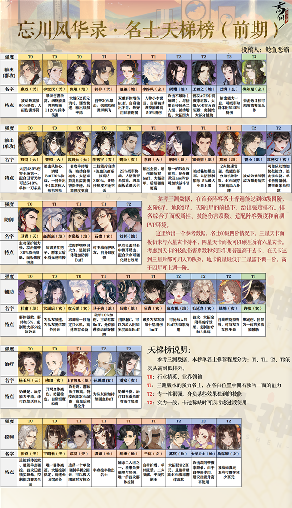 忘川风华录公测最新名士强度排行榜