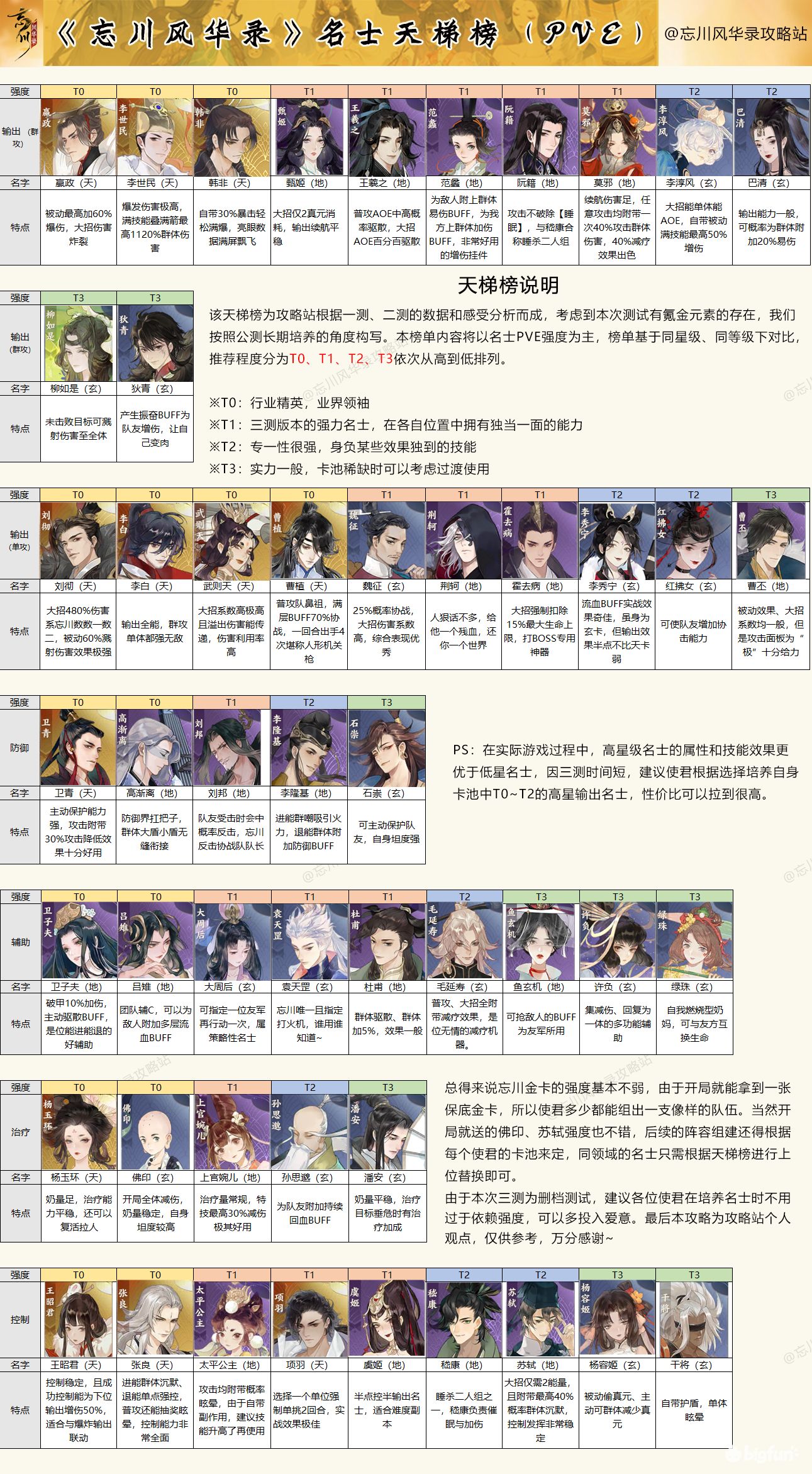 忘川风华录名士PVE排行榜大全