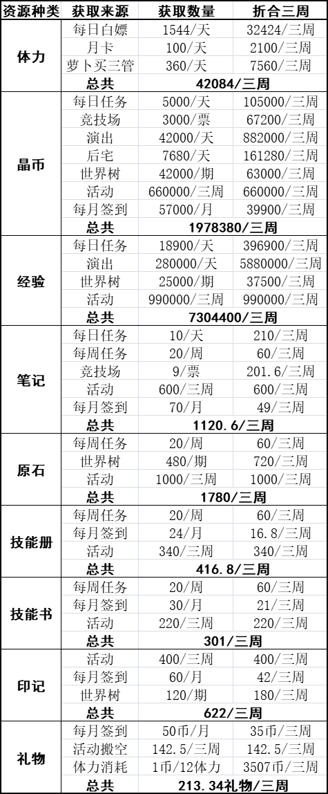 四叶草剧场全资源获取方式汇总表