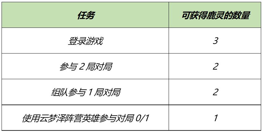 王者榮耀自然之靈回城特效獲取方法介紹