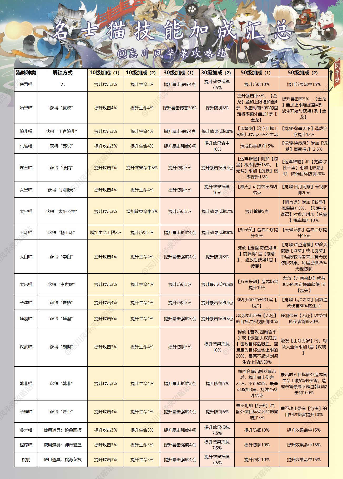 忘川风华录名士猫技能大全 最强名士猫技能分享