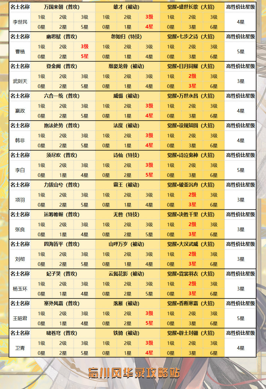 忘川风华录ssr角色升星推荐一览表