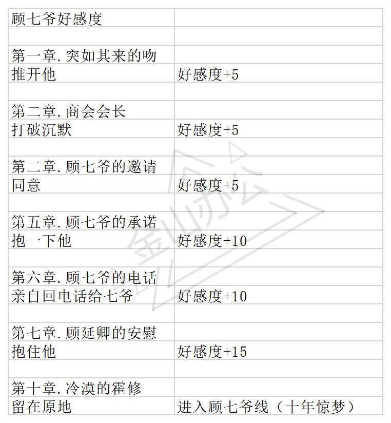 与君心动时顾七爷结局流程攻略