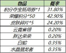 王者榮耀超值優選皮膚秘寶購買建議