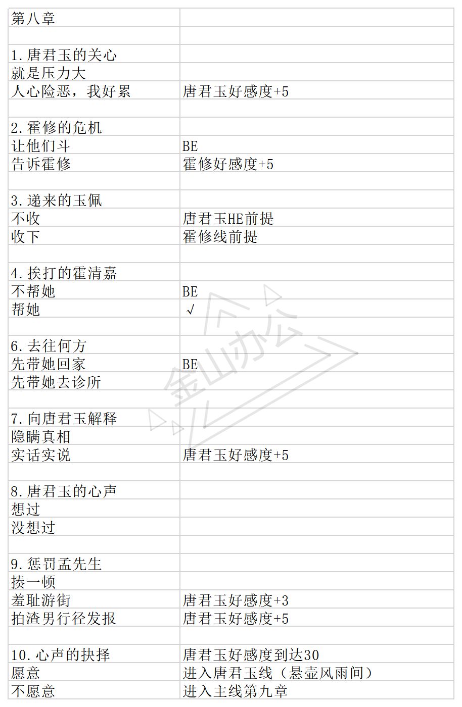 与君心动时第八、九、十章事件选择攻略