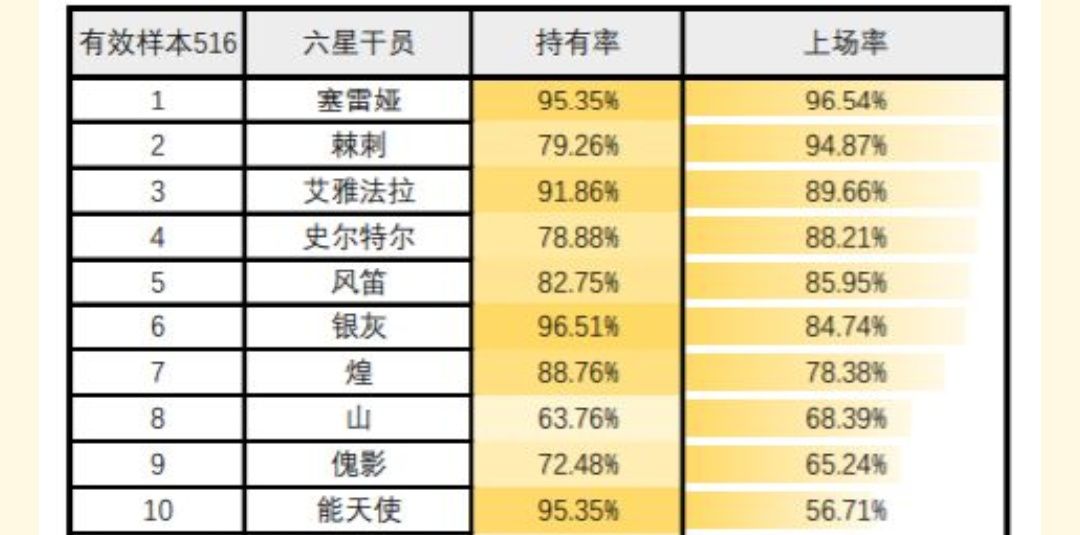 明日方舟傀影值得抽嗎