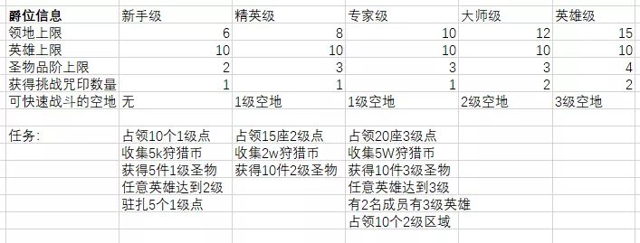 劍與遠征眾神獵場獎勵全拿打法攻略