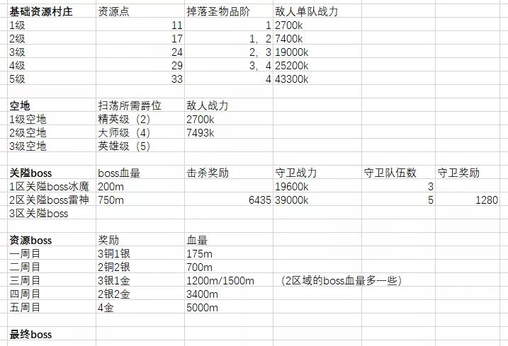 劍與遠征眾神獵場獎勵全拿打法攻略