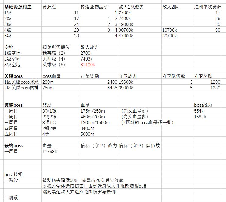 剑与远征众神猎场boss平民打法攻略
