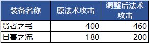 王者榮耀S23賽季裝備調整內容一覽