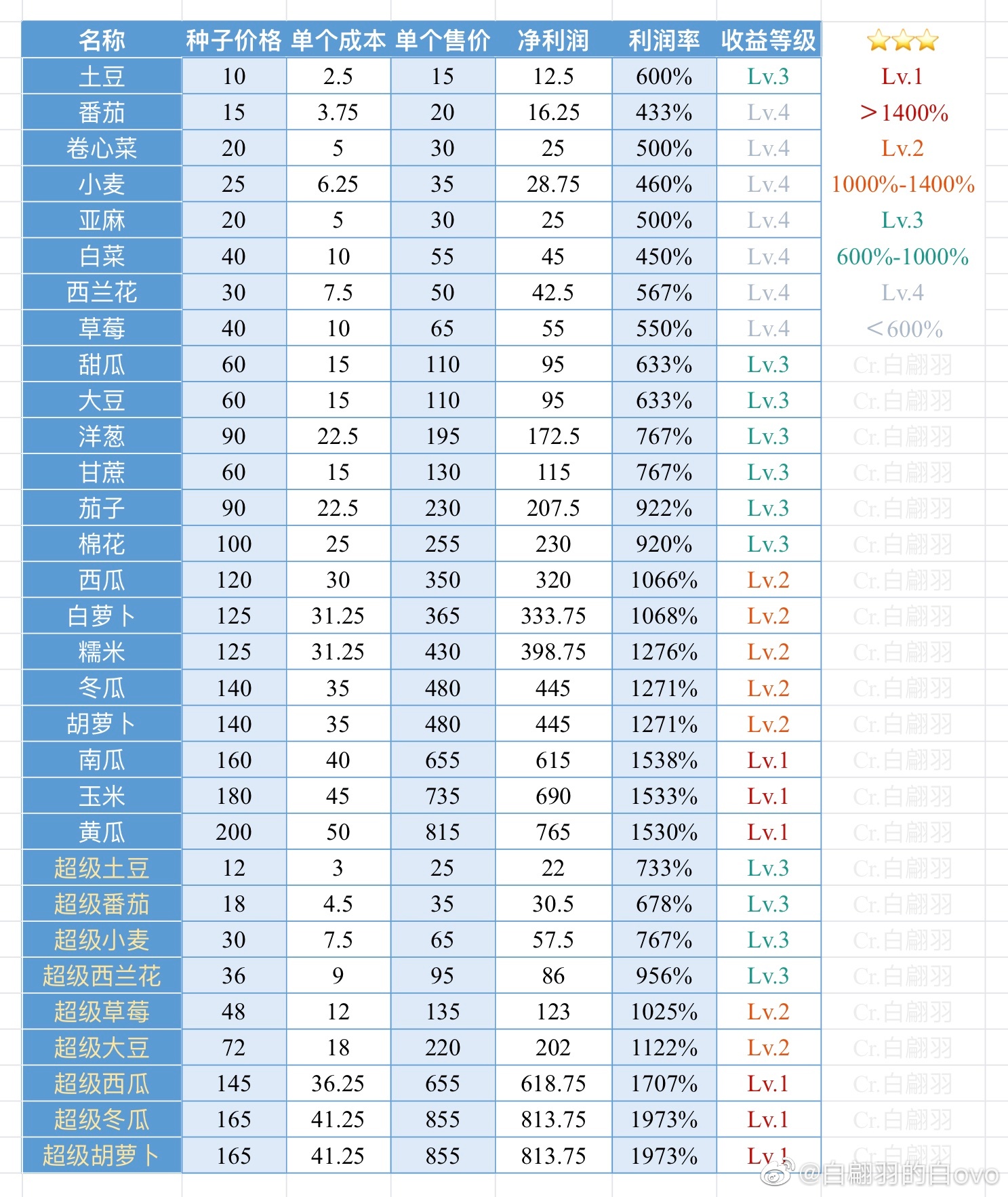 小森生活料理及农作物价格利润表分享