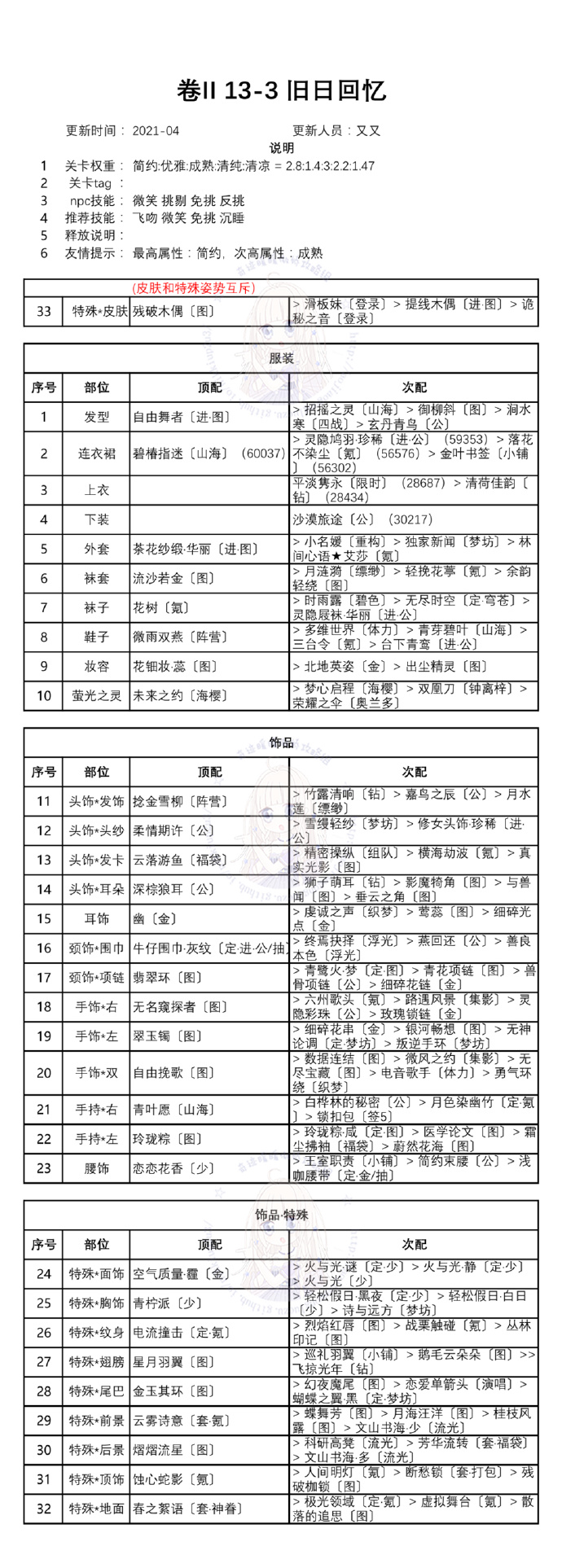 奇跡暖暖第二卷十三章搭配攻略匯總