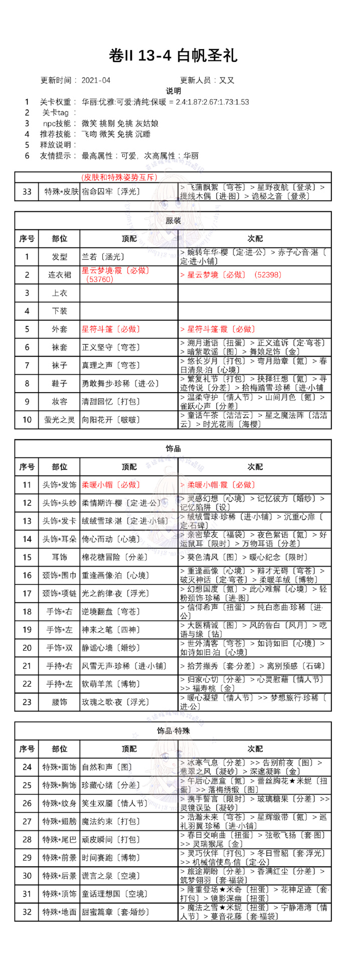 奇跡暖暖第二卷十三章搭配攻略匯總