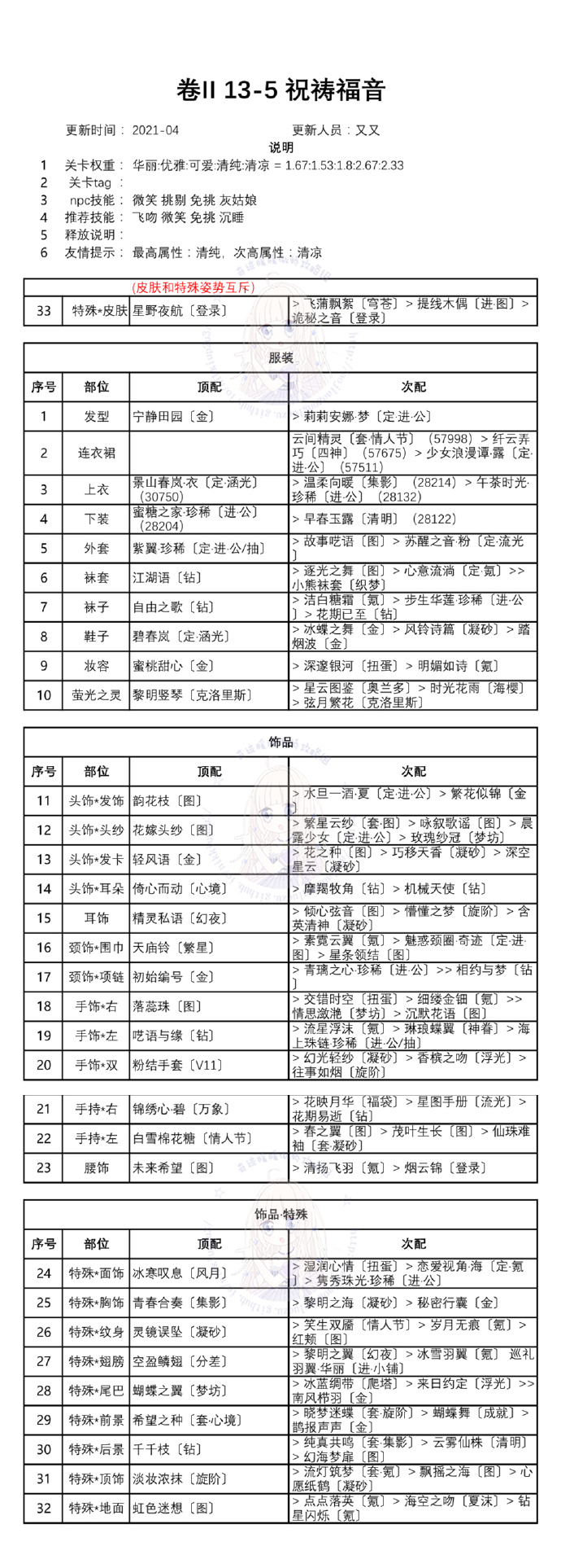 奇跡暖暖第二卷十三章搭配攻略匯總